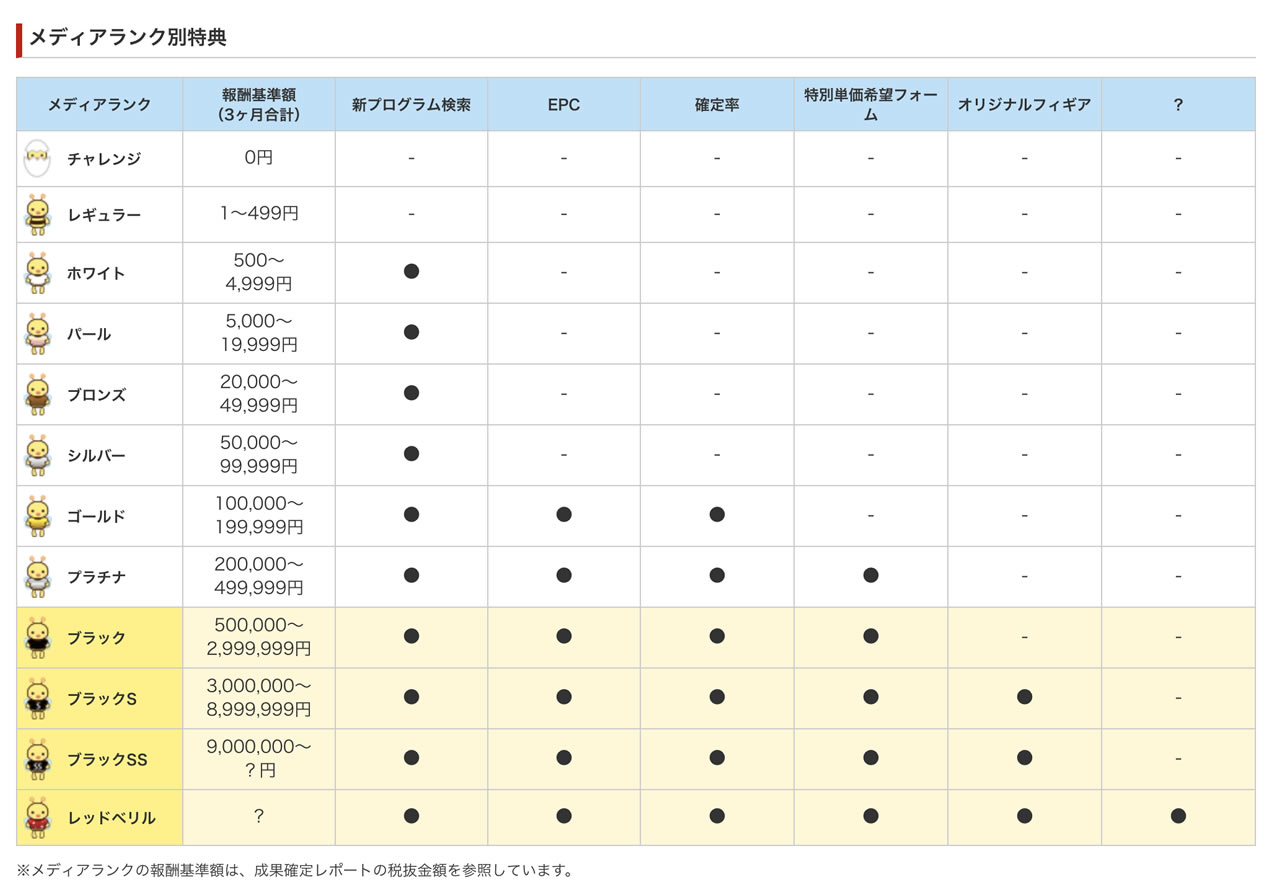 A8.netのランク別特典一覧