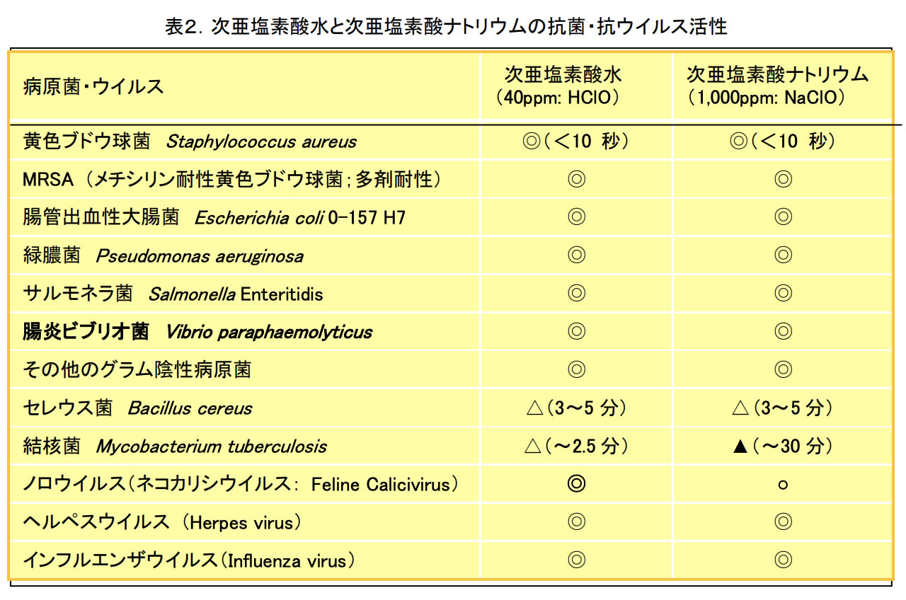 次亜塩素酸水と次亜塩素酸ナトリウムの同類性 に関する資料