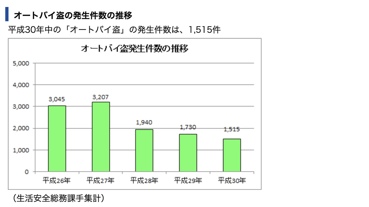 東京都のバイク盗難件数