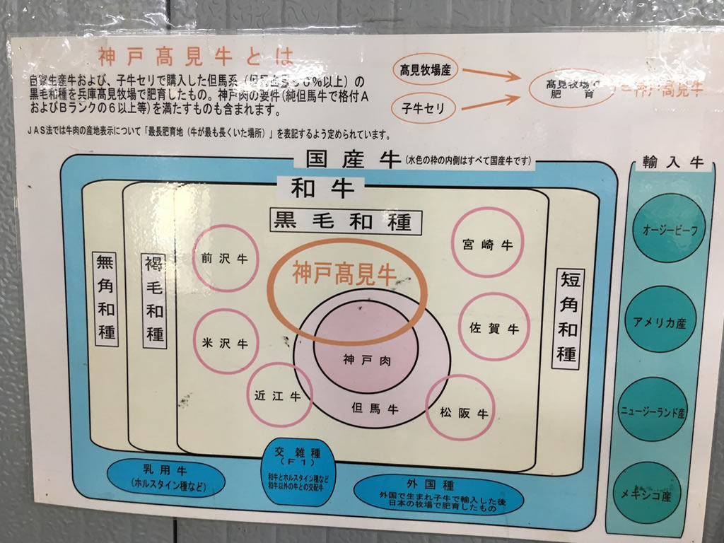 神戸高見和牛の分類