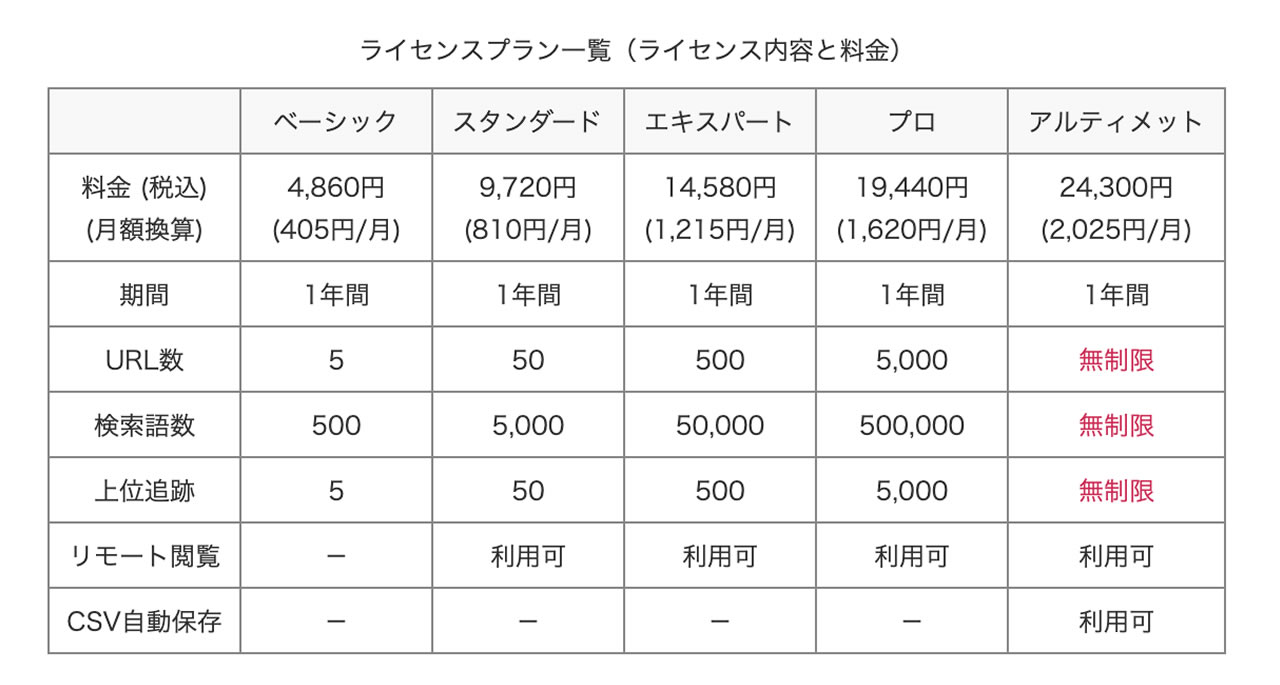 GRCのライセンス