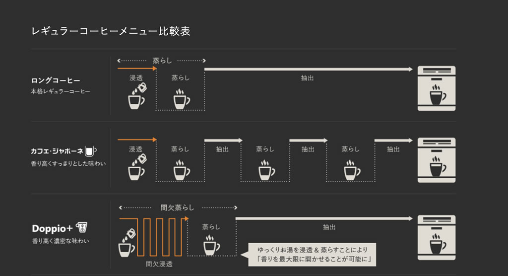 レギュラーコーヒーの中でカフェジャポーネ機能がおすすめな理由